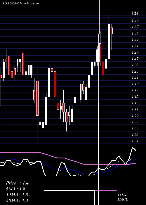  Daily chart GeronCorporation
