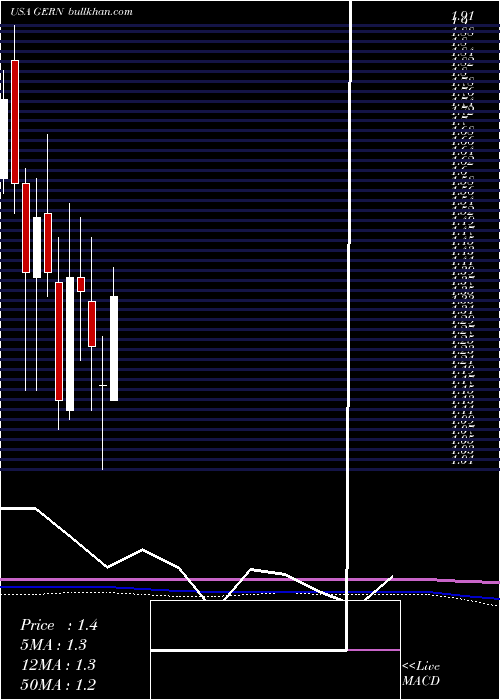  monthly chart GeronCorporation