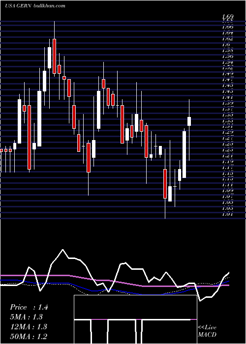  weekly chart GeronCorporation