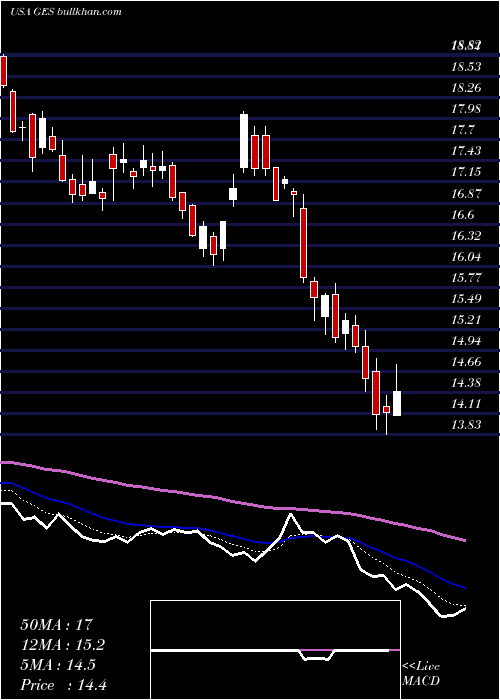  Daily chart GuessInc