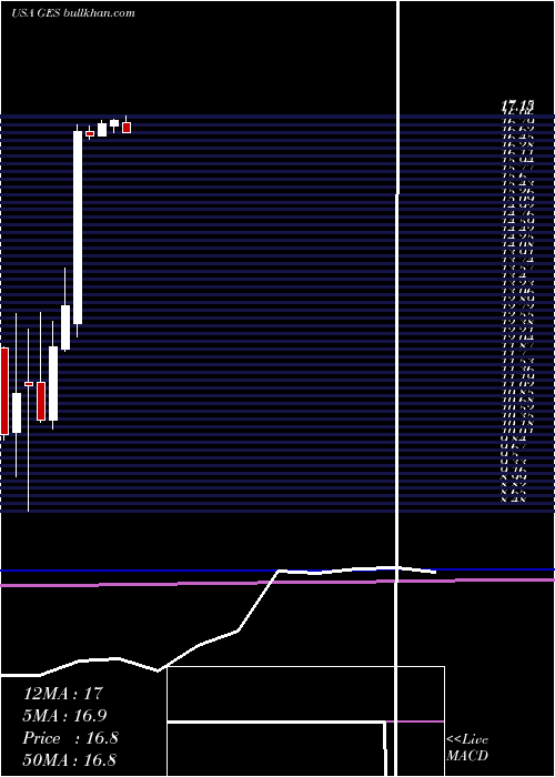  monthly chart GuessInc
