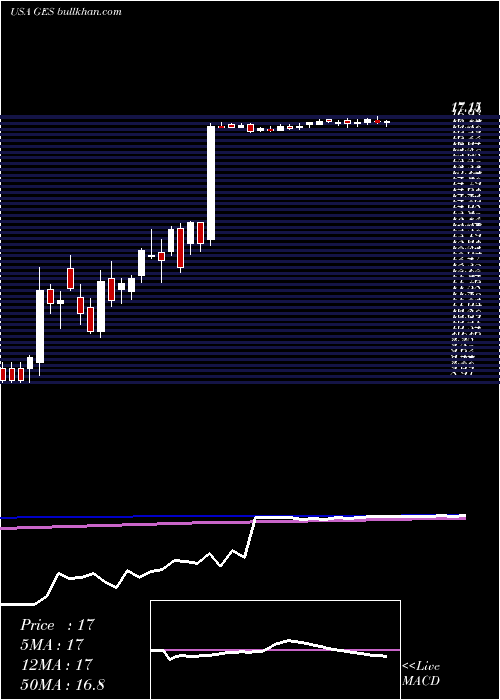  weekly chart GuessInc
