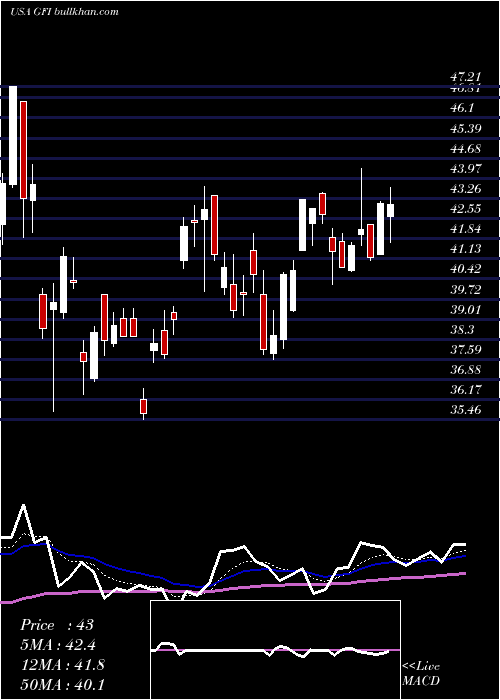  Daily chart GoldFields