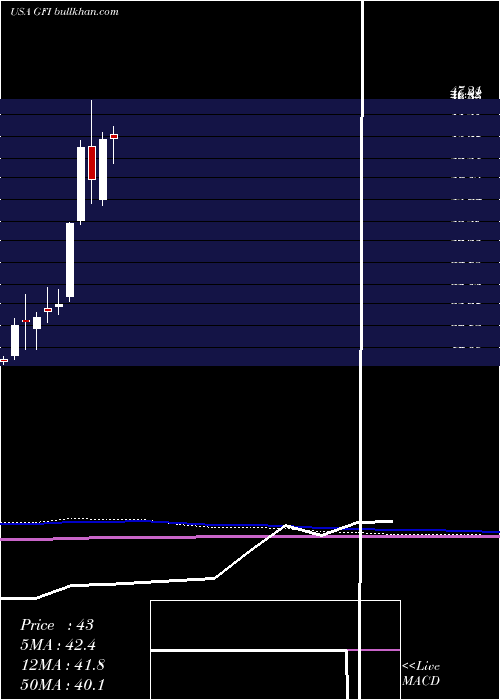  monthly chart GoldFields
