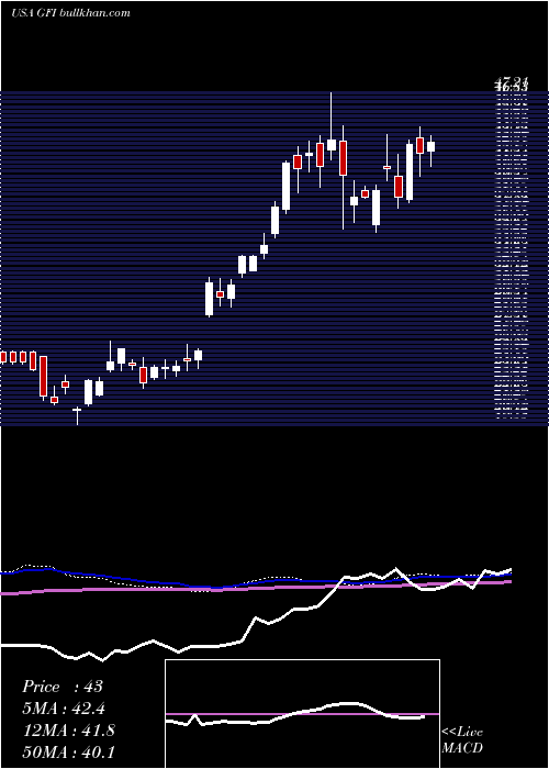  weekly chart GoldFields