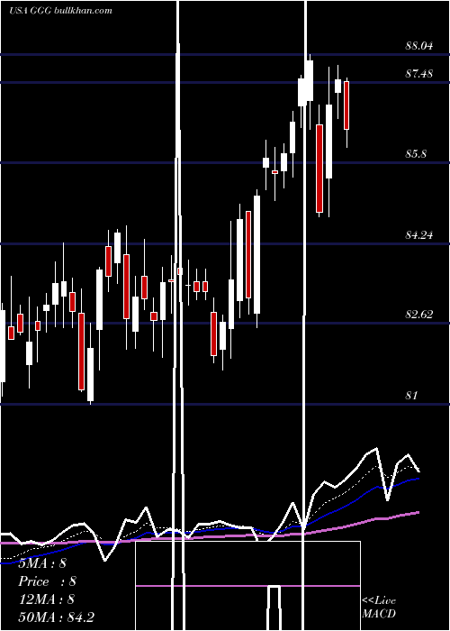  Daily chart GracoInc