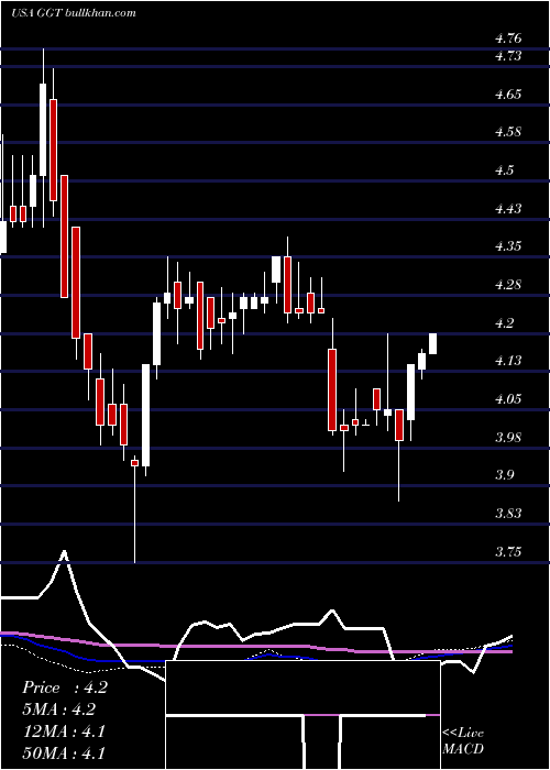  weekly chart GabelliMulti
