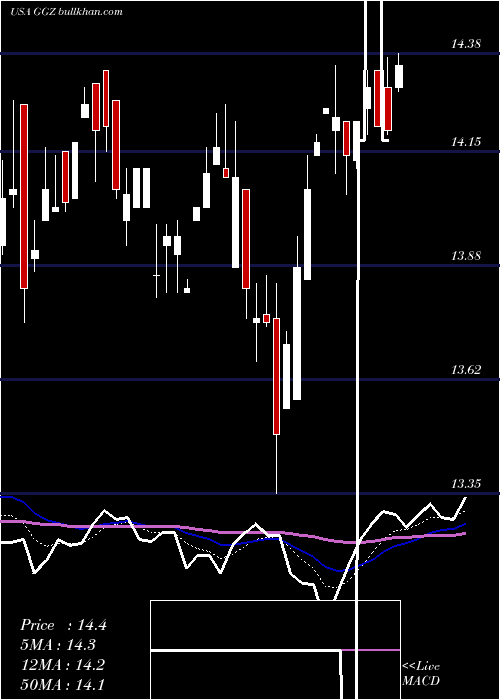  Daily chart GabelliGlobal