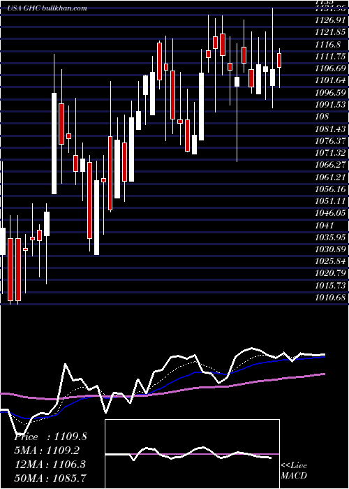  Daily chart GrahamHoldings