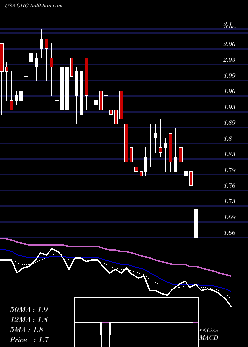  Daily chart GreentreeHospitality