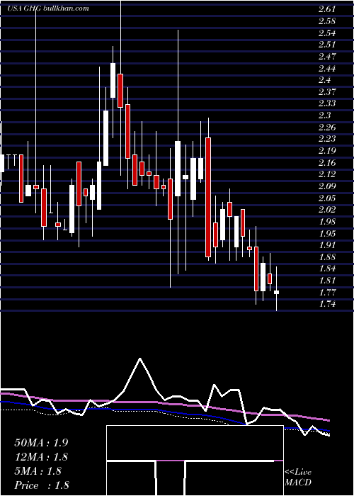  weekly chart GreentreeHospitality