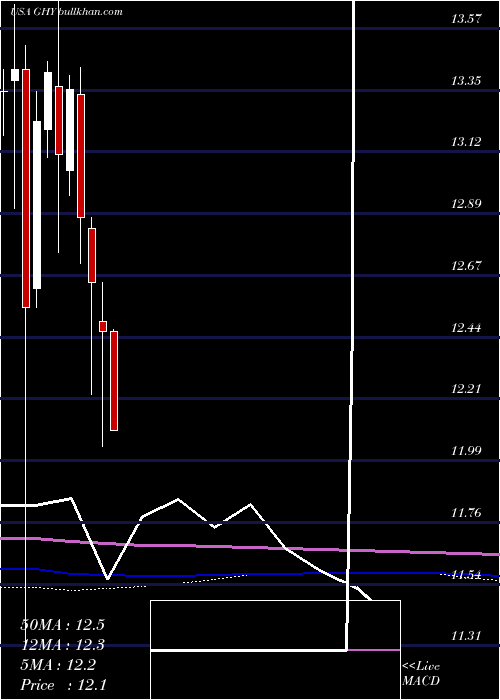  monthly chart PgimGlobal