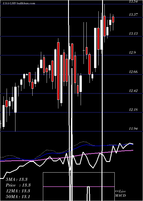  weekly chart PgimGlobal