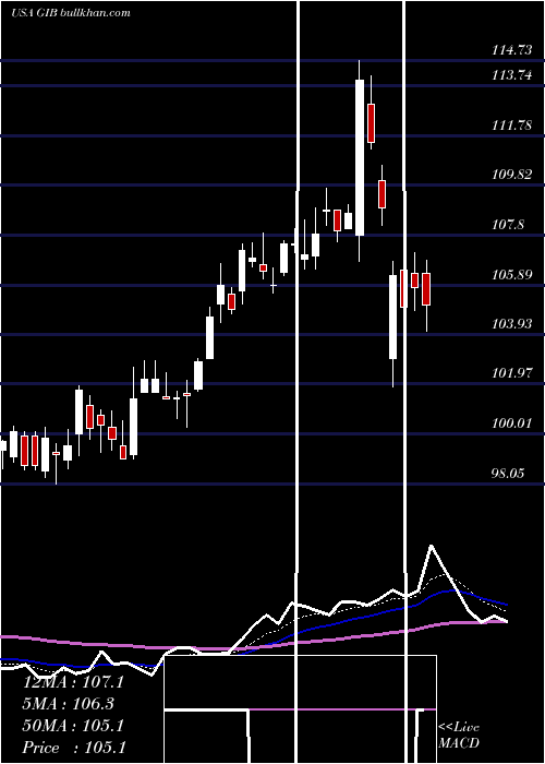  Daily chart CgiInc