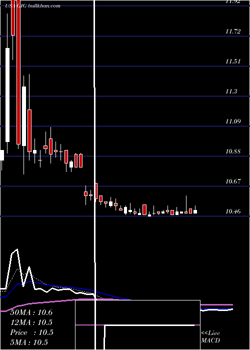  Daily chart GigcapitalInc