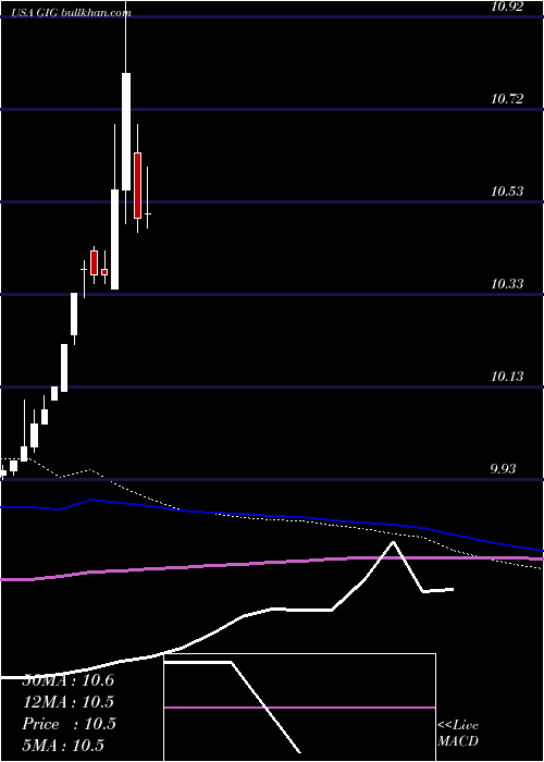  monthly chart GigcapitalInc