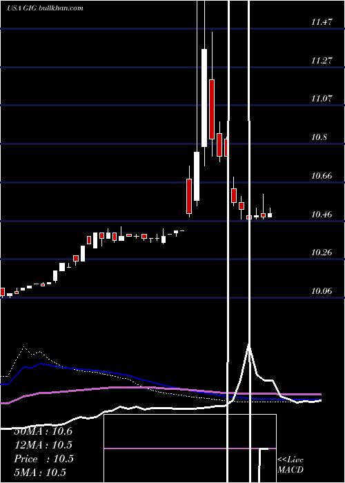  weekly chart GigcapitalInc