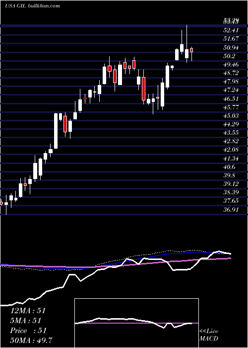  weekly chart GildanActivewear