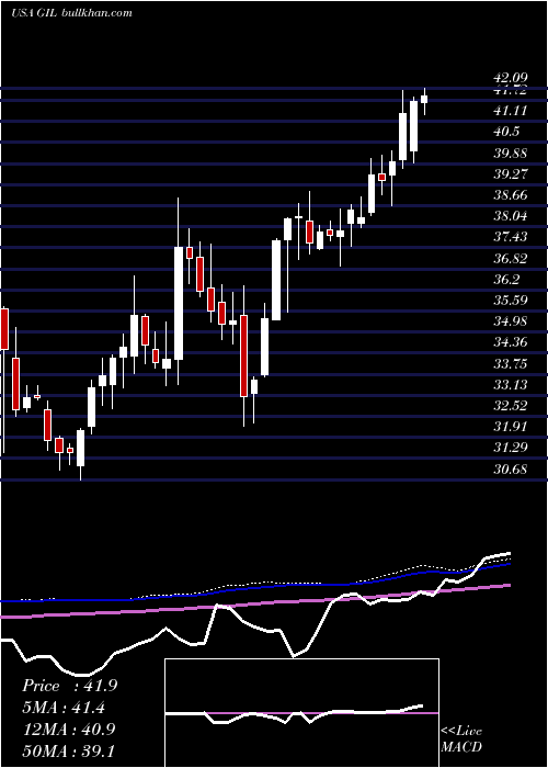  weekly chart GildanActivewear