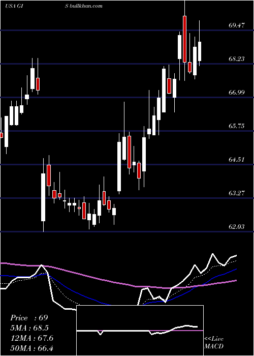  Daily chart GeneralMills