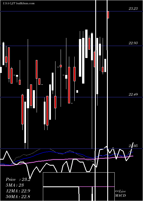  weekly chart SyntheticFixed