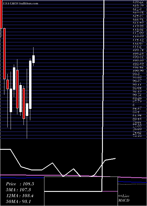  monthly chart GlaukosCorporation