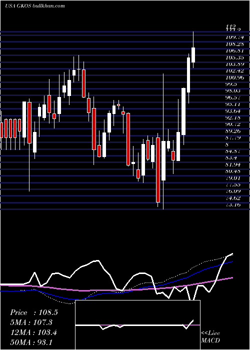  weekly chart GlaukosCorporation
