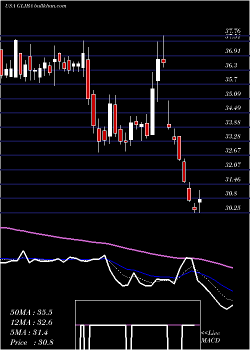  Daily chart GciLiberty