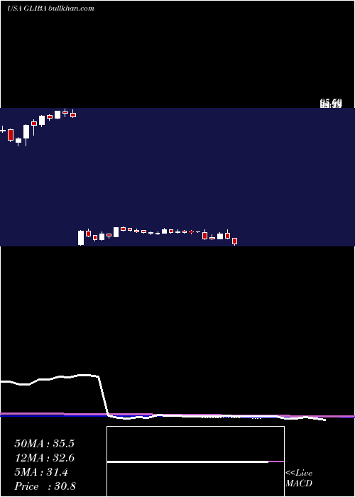  weekly chart GciLiberty