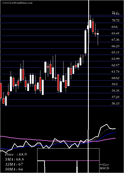  Daily chart GlobantS