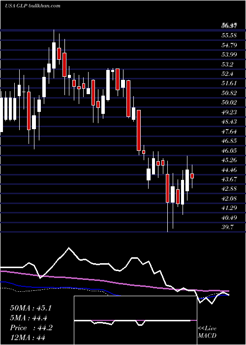  weekly chart GlobalPartners