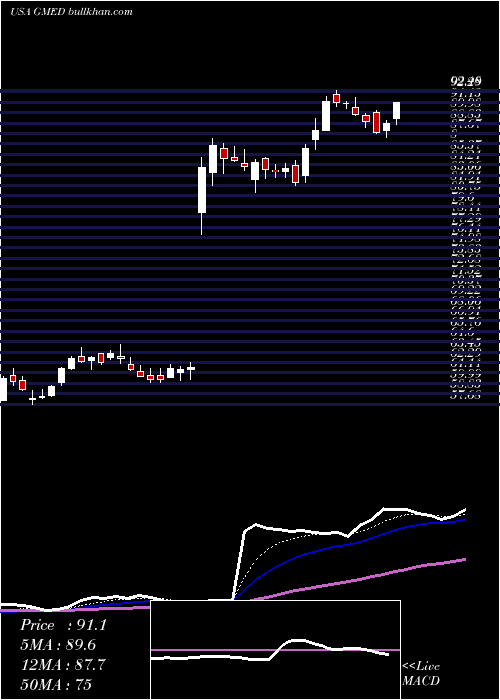  Daily chart GlobusMedical