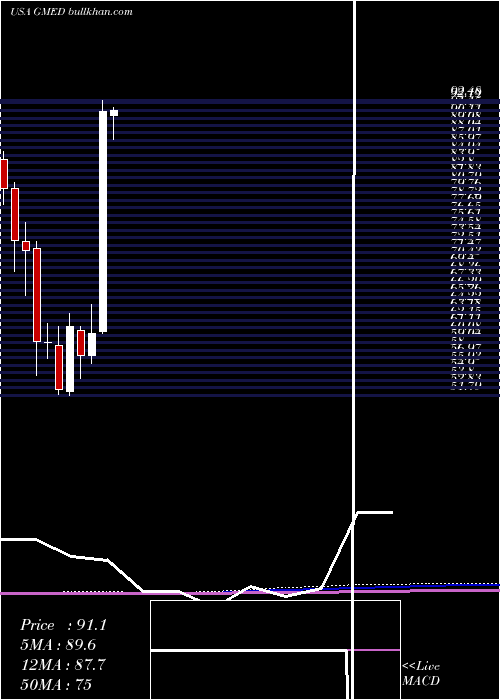  monthly chart GlobusMedical