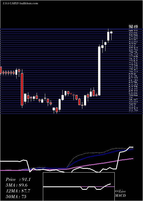  weekly chart GlobusMedical