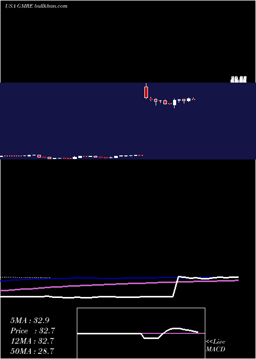  weekly chart GlobalMedical