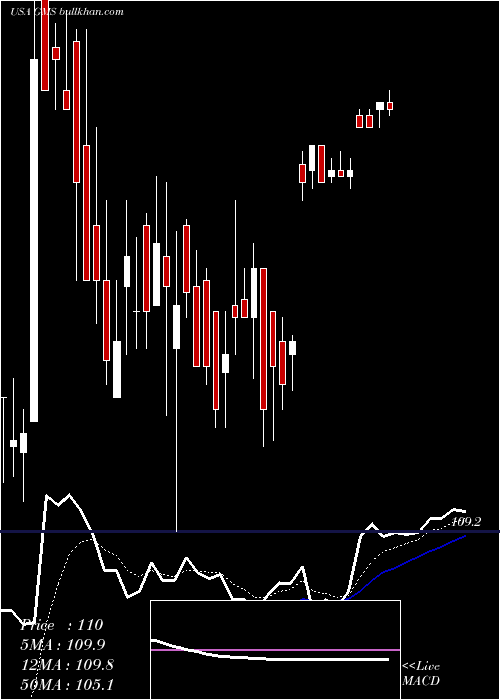 Daily chart GmsInc