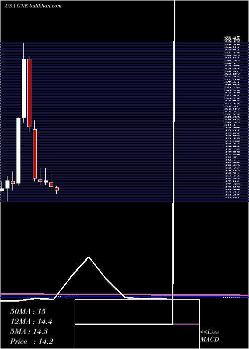  monthly chart GenieEnergy