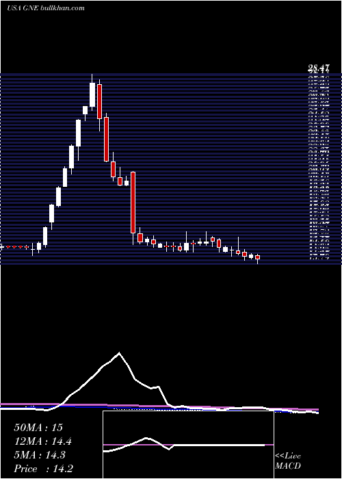  weekly chart GenieEnergy