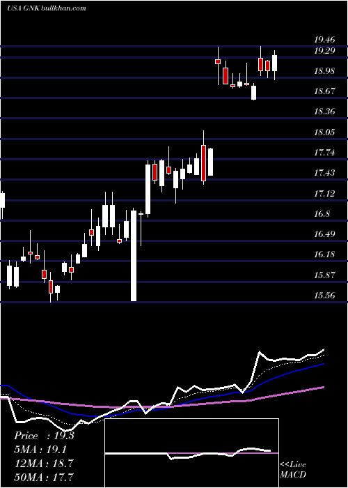  Daily chart GencoShipping