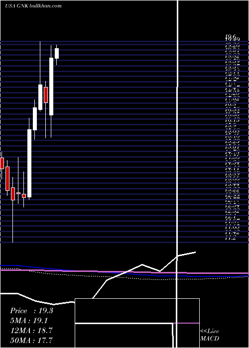  monthly chart GencoShipping