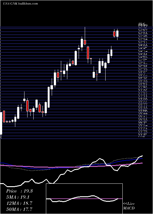  weekly chart GencoShipping