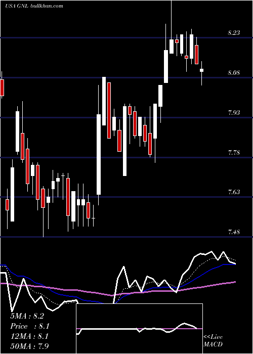  Daily chart GlobalNet