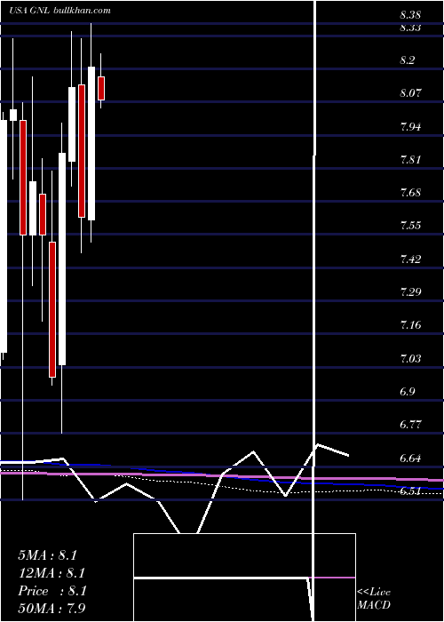  monthly chart GlobalNet