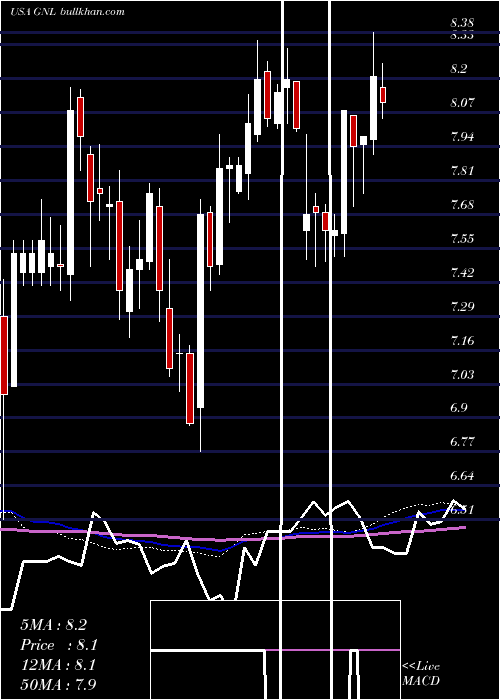  weekly chart GlobalNet