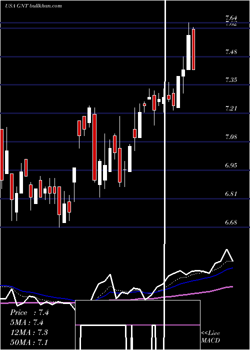  Daily chart GamcoNatural