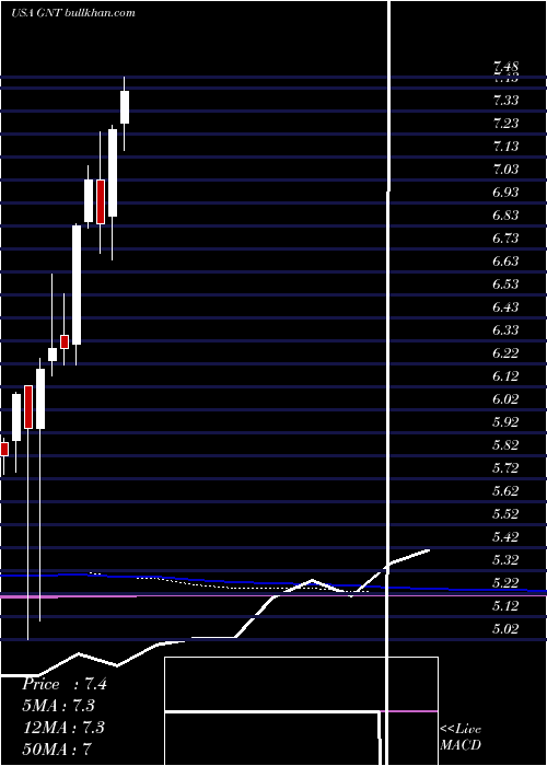  monthly chart GamcoNatural