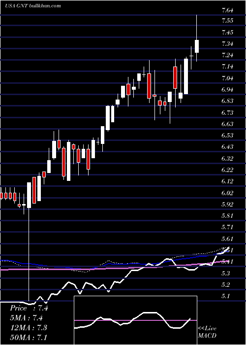  weekly chart GamcoNatural