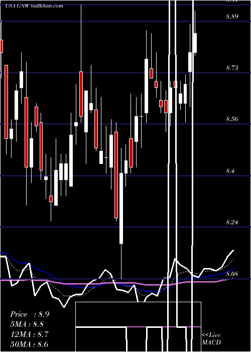  Daily chart GenworthFinancial