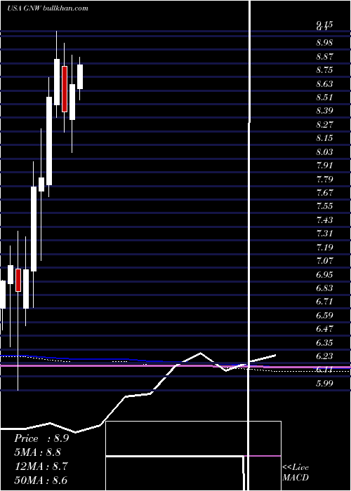  monthly chart GenworthFinancial