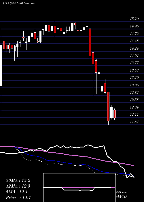  weekly chart GuggenheimStrategic